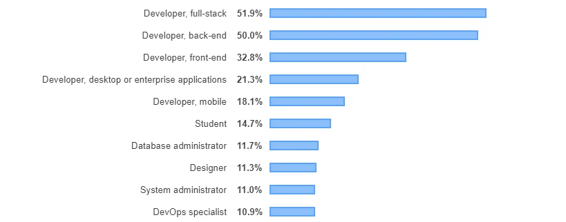 front end vs back end Developer Survey