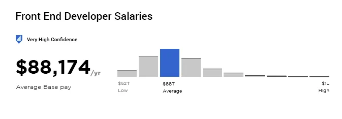 glassdoor front end developer salaries