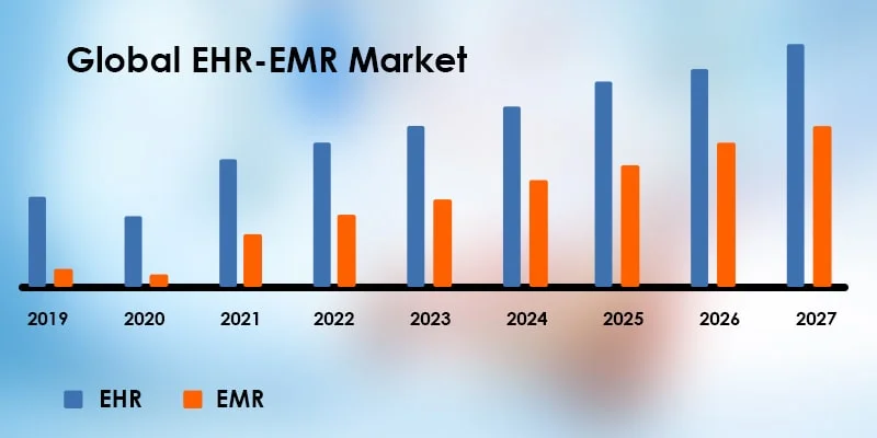 Globa EHR EMR Market
