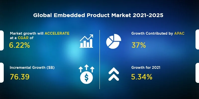 Global Embedded Products Market