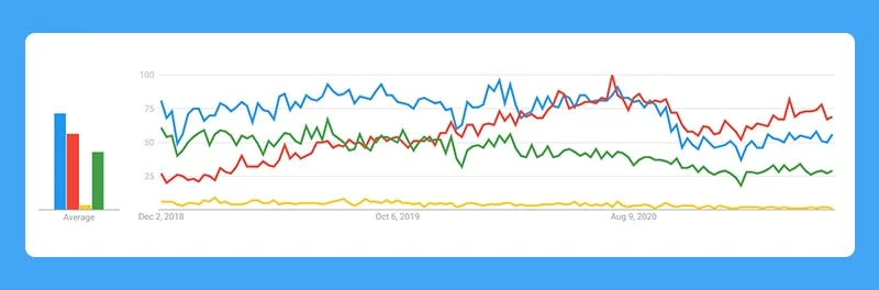 Google Trends Flutter