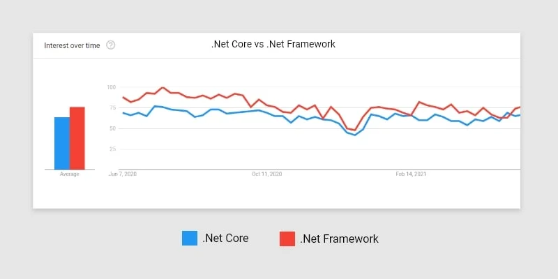 Google Trends net.core vs net framework