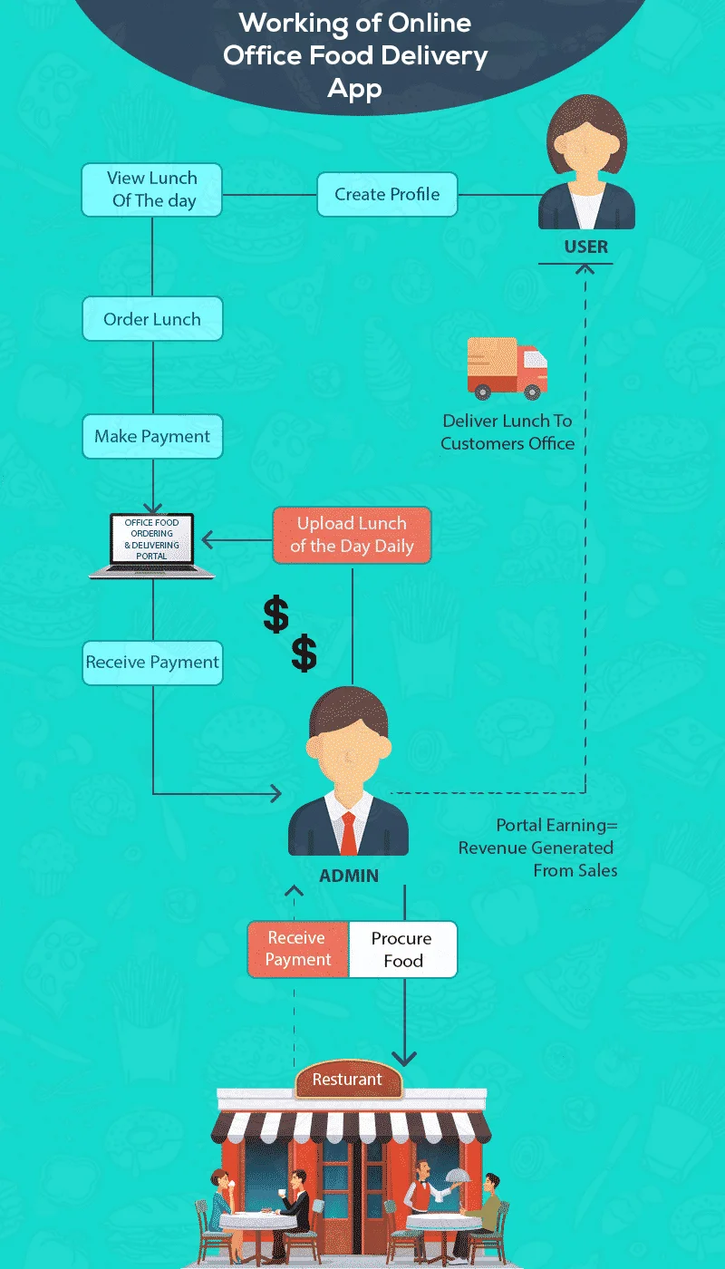 online office food delivery business model