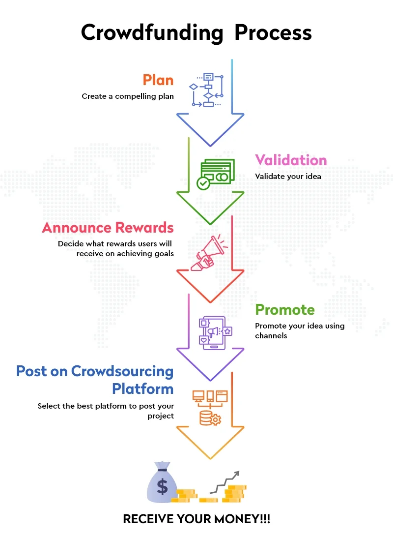 How Does Crowdfunding Work