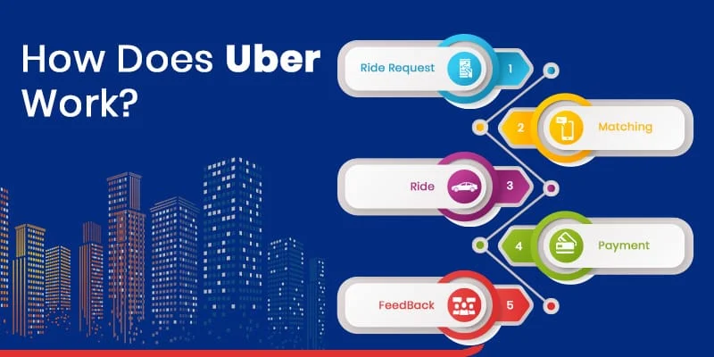 how does uber work