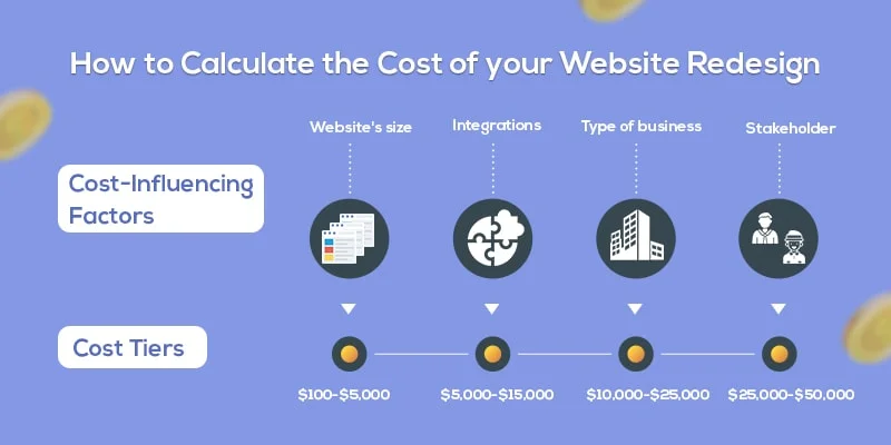 how to calculate the cost of website redesignd