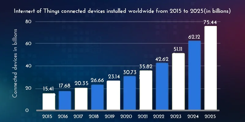 IoT Connected Devices Statistics