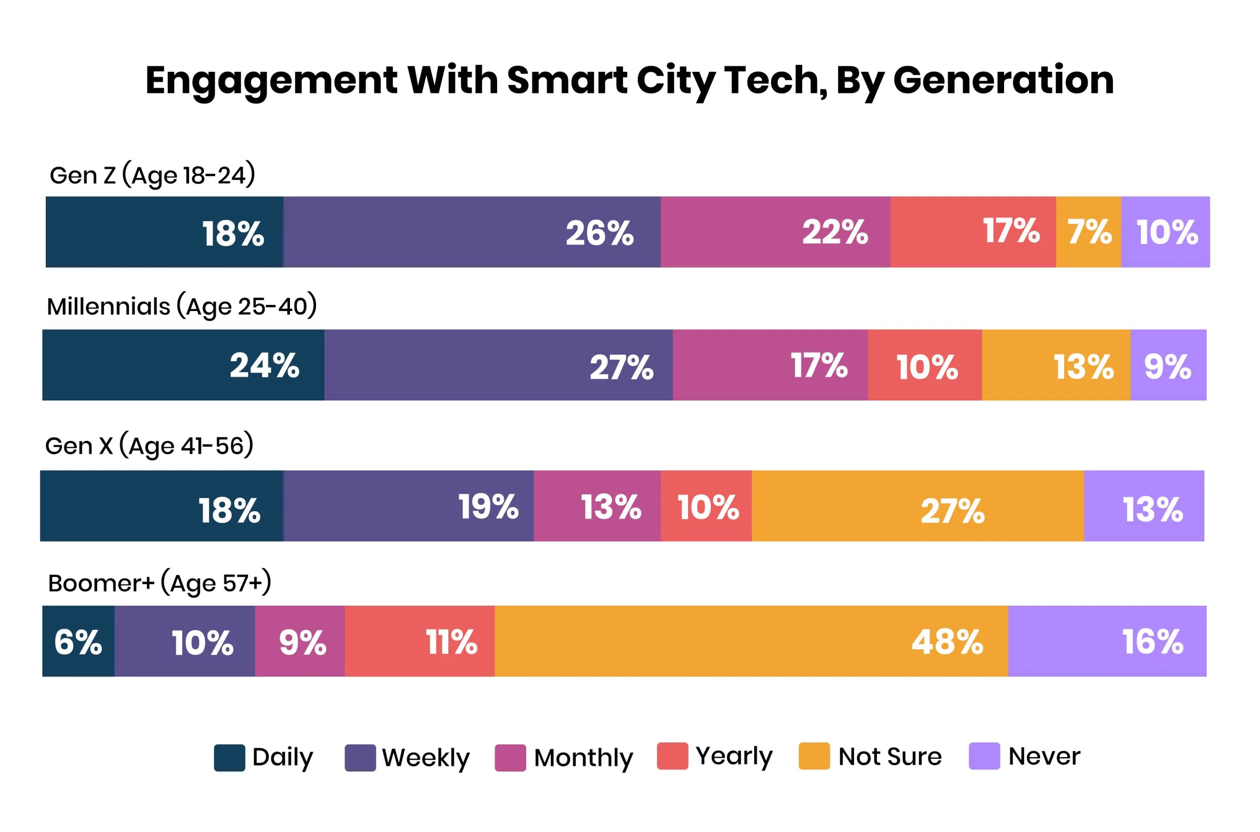 Living in Smart City Survey