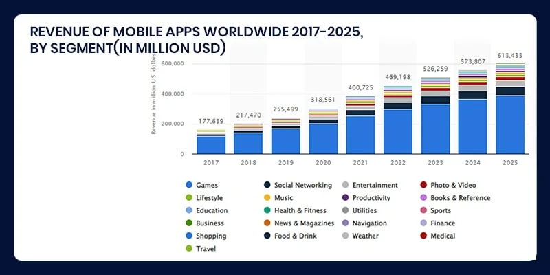 Market for Mobile App Development