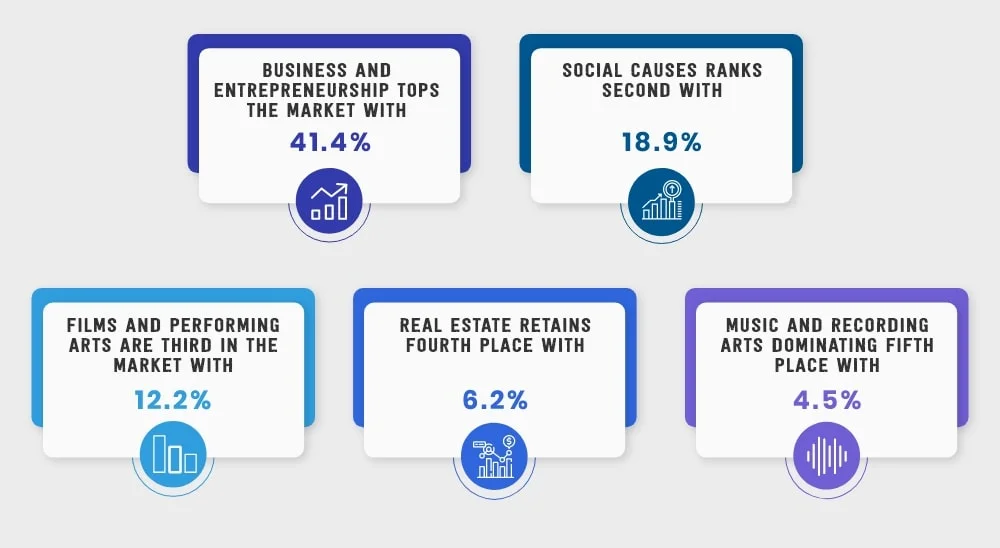 Market Share of Crowdfunding Platforms