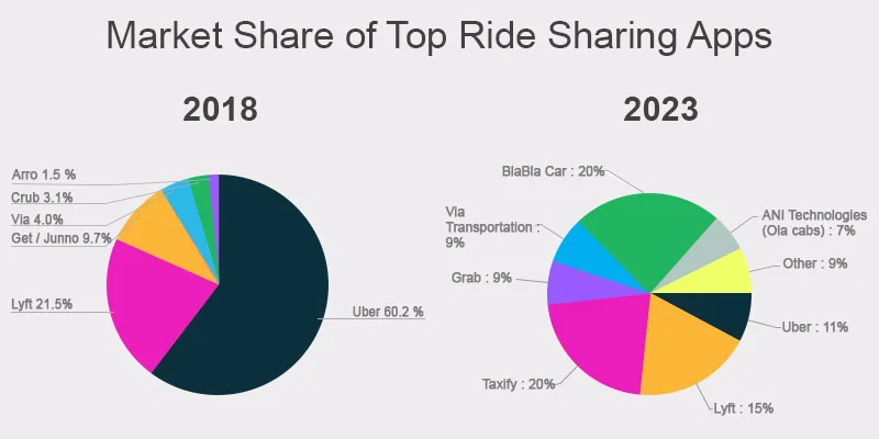 Market Share Of Top Ride Sharing Apps
