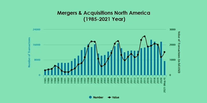 Mergers and Acquisitions Statistics North America