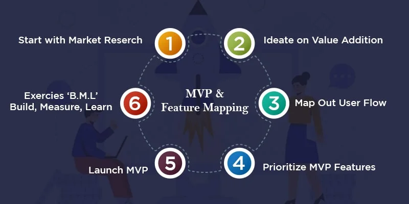 Minimum viable Product and Features Mapping
