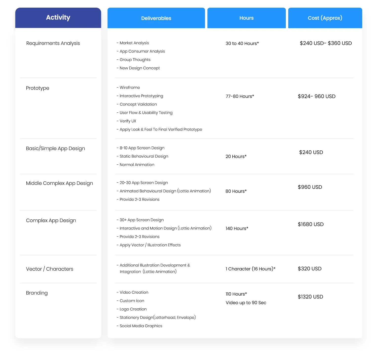 Mobile App Designing Process and Costing