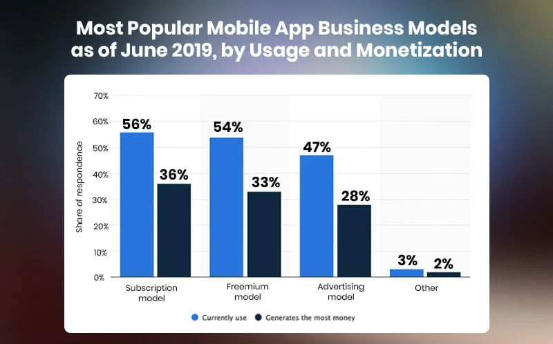 Mobile App Business Models