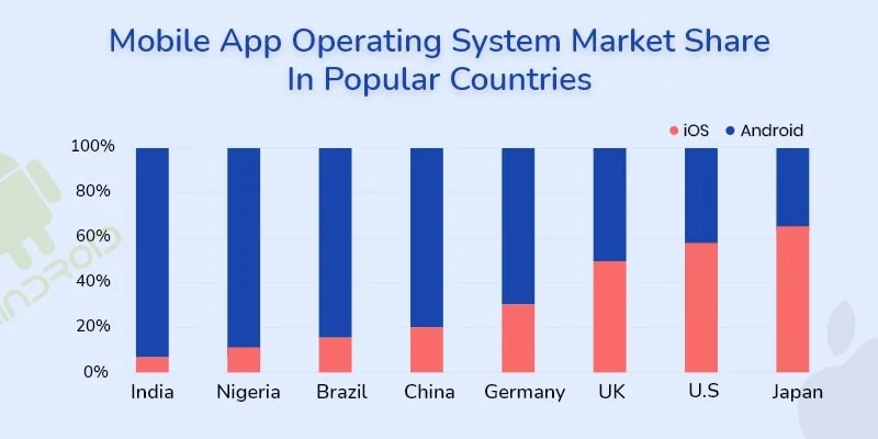 mobile app os market share popular countries