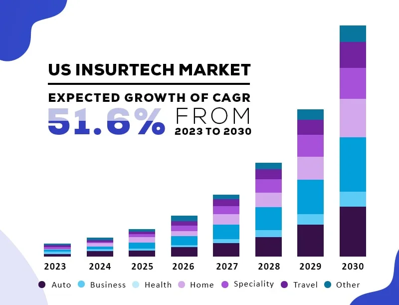 mobile insurance market size stats