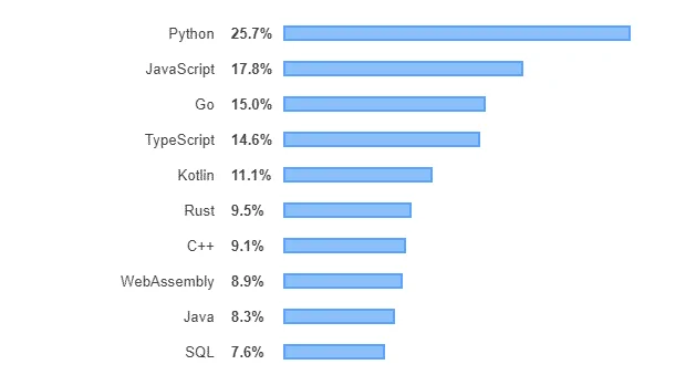 Most in-demand Programming Languages