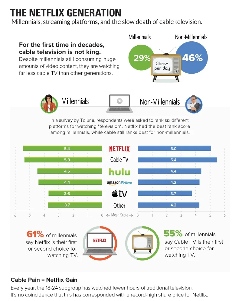 Netflix Generation Chart