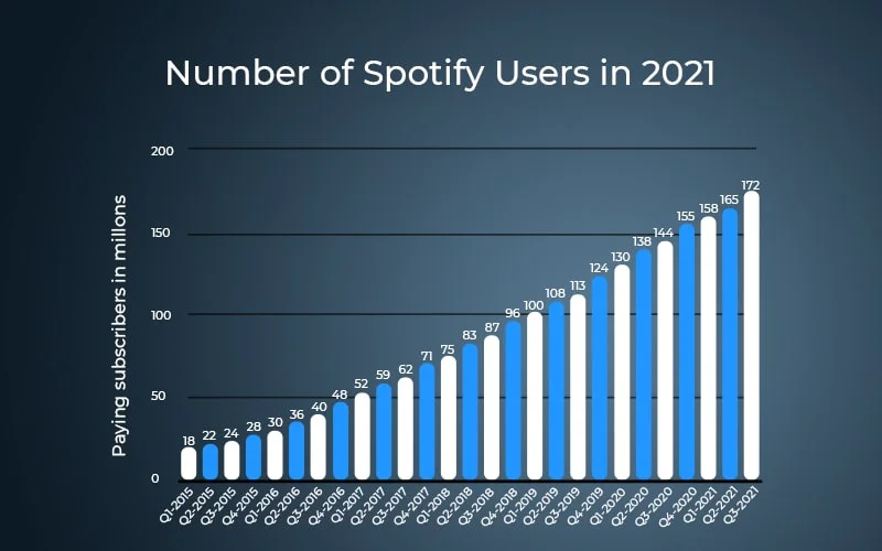 Number of Spotify Users