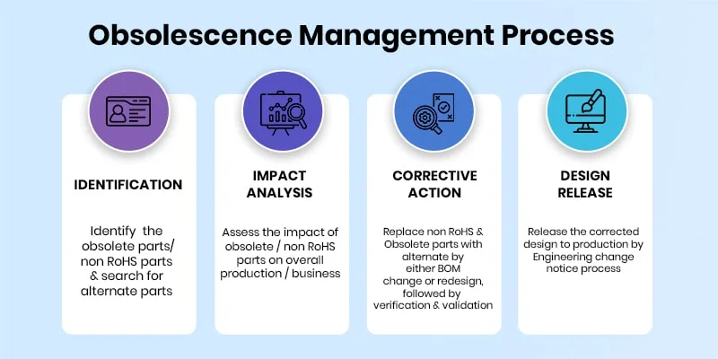 Obsolescence management process