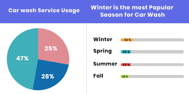 On Demand Car Wash App in Market