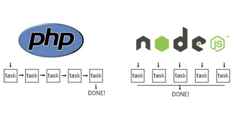Php vs Node.js Performance