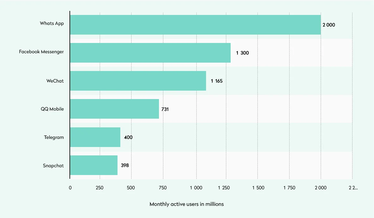 Popular Chat Apps Statista