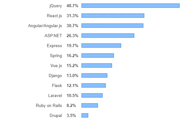 popular front end frameworks