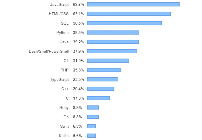 List Of Best Programming Languages To Learn