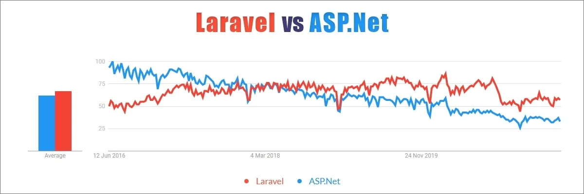 Popularity Laravel or Asp.net Various Regions