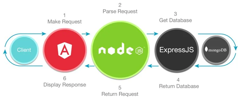 process mean stack web application