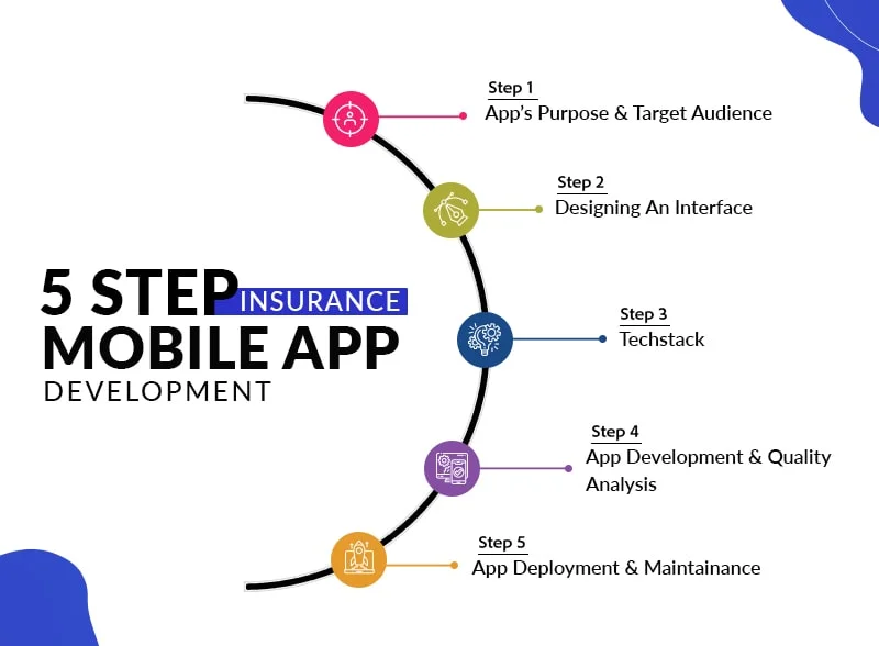 process of an insurance mobile app development