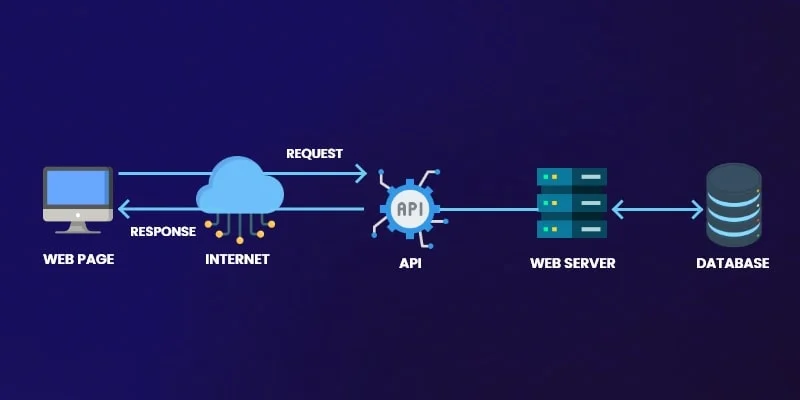 Process of API