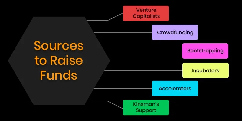 Sources to Raise Funds
