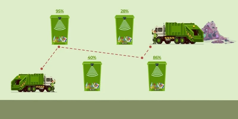 Illustration of two garbage trucks and five green bins with percentages: 95%, 40%, 28%, 86%. Dotted lines, enhanced by IoT technology, re-route solid waste collection. A pile of trash sits next to one truck.