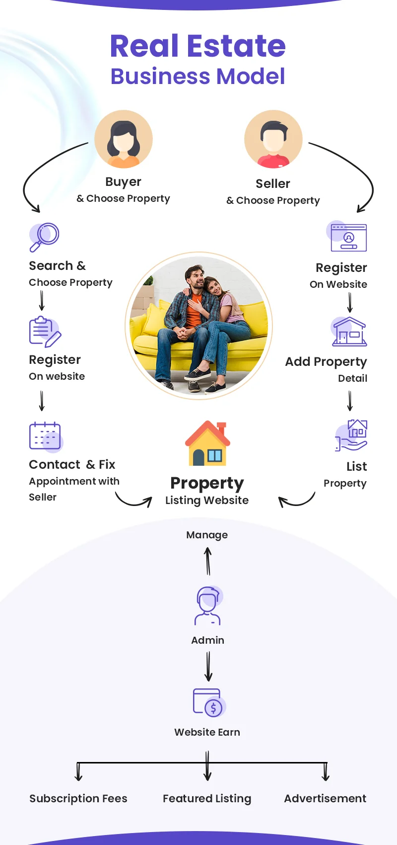 Guide Real Estate Business Model