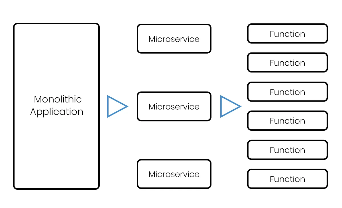 Serveless Architecture Work Serveless Architecture Work