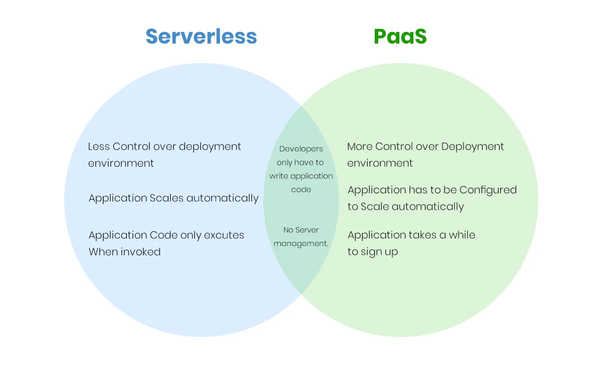 Serverless vs Paas Serverless vs Paas