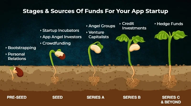 stages of startup funding