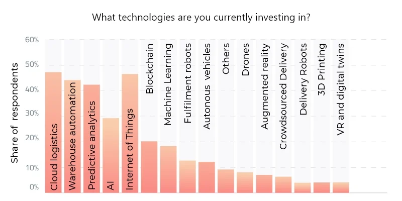 Statistics of industry leaders are investing in RFID Inventory Management