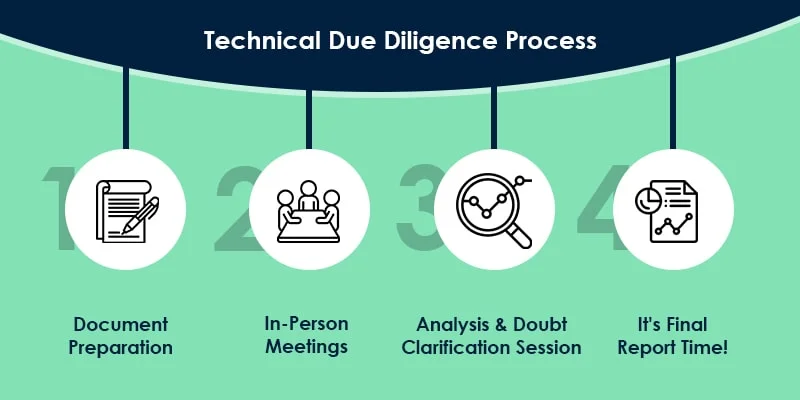 Technical Due Diligence Process