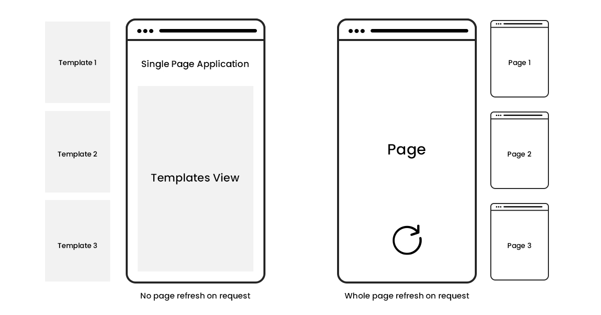 Diagram comparing a single page application (left) with its seamless template view requiring no refresh, to a multi-page application (right) where each request leads to a full page reload. The left side illustrates an integrated list; the right depicts distinct pages with refresh icons.