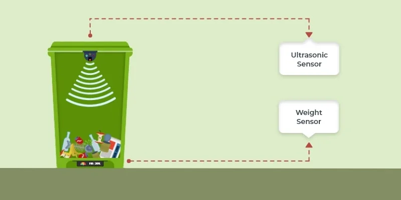 An illustration of an IoT-enabled smart waste bin featuring ultrasonic and weight sensors, ensuring timely pickup. The ultrasonic sensor emits waves while the weight sensor measures the bins load. Icons of trash like bottles and boxes fill the green bin efficiently.