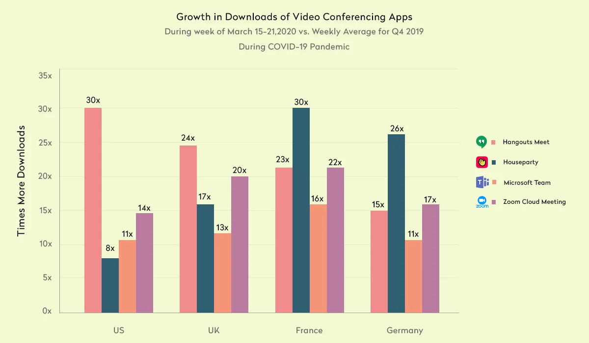 Top Million Downloads Video Conferencing Apps