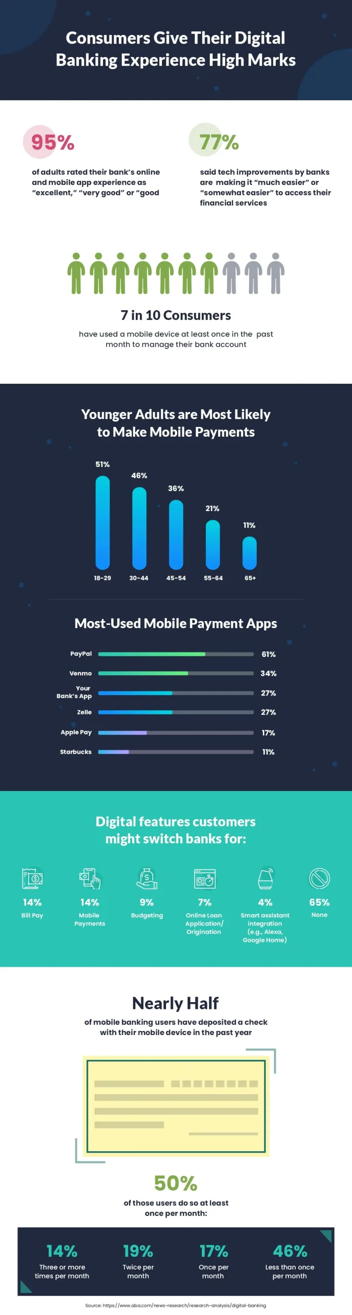 real data of mobile banking trends by infographic