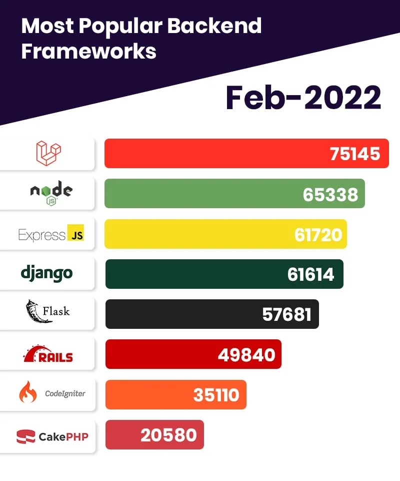 Trending Backend Frameworks