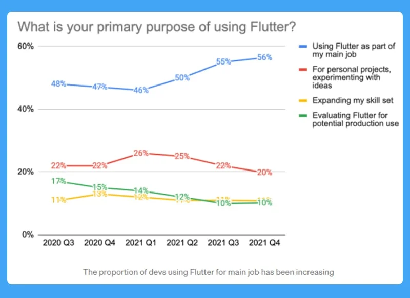 Two Very Important Surveys About Flutter!