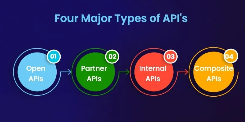 Types of API