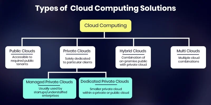 Types of Cloud Computing Solutions
